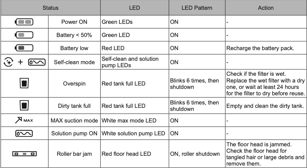 What do the LED lights represent?